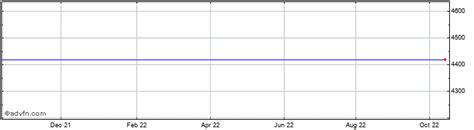 betfair share price history.